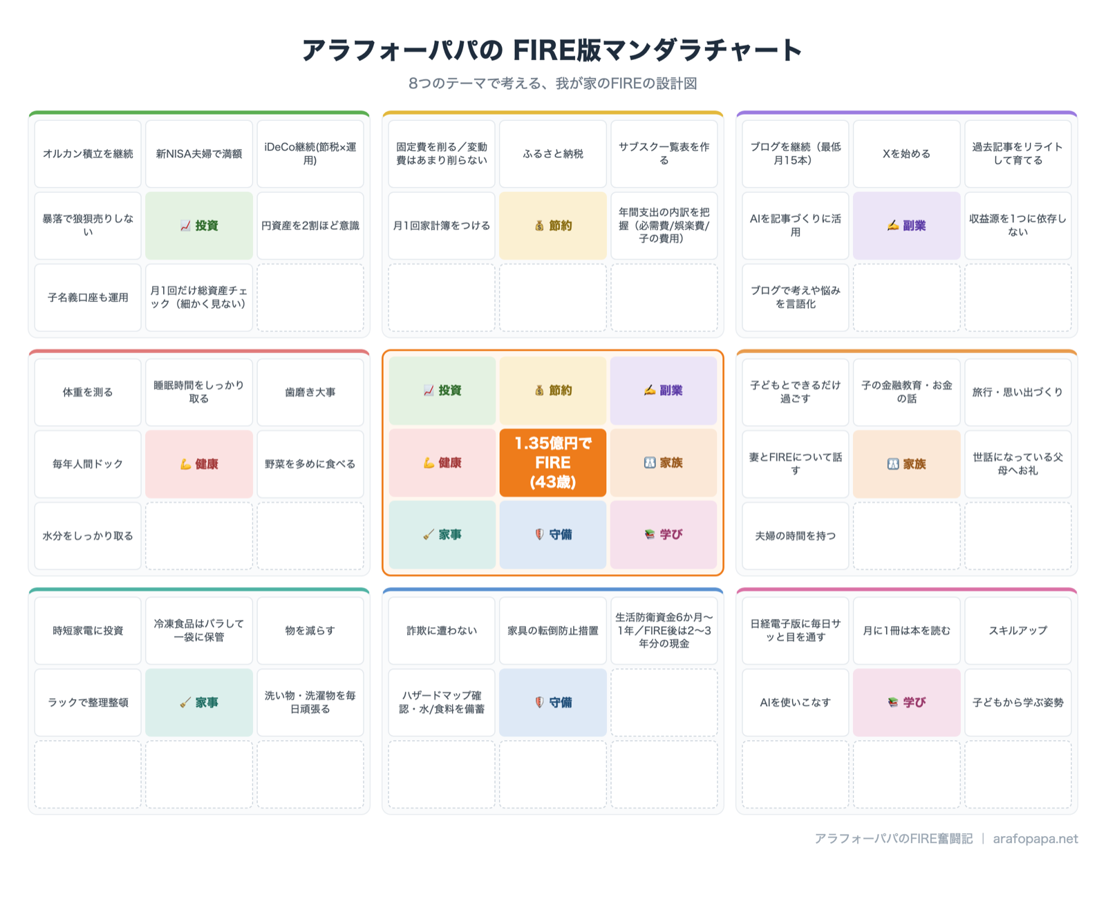1.35億円でFIREするための8つのテーマと行動を書いたマンダラチャート