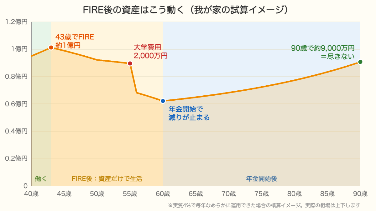 FIRE後の資産推移のイメージ図。43歳でFIREして約1億円、55歳の大学費用で減り、60歳の年金開始で減りが止まり、90歳で約9,000万円残る